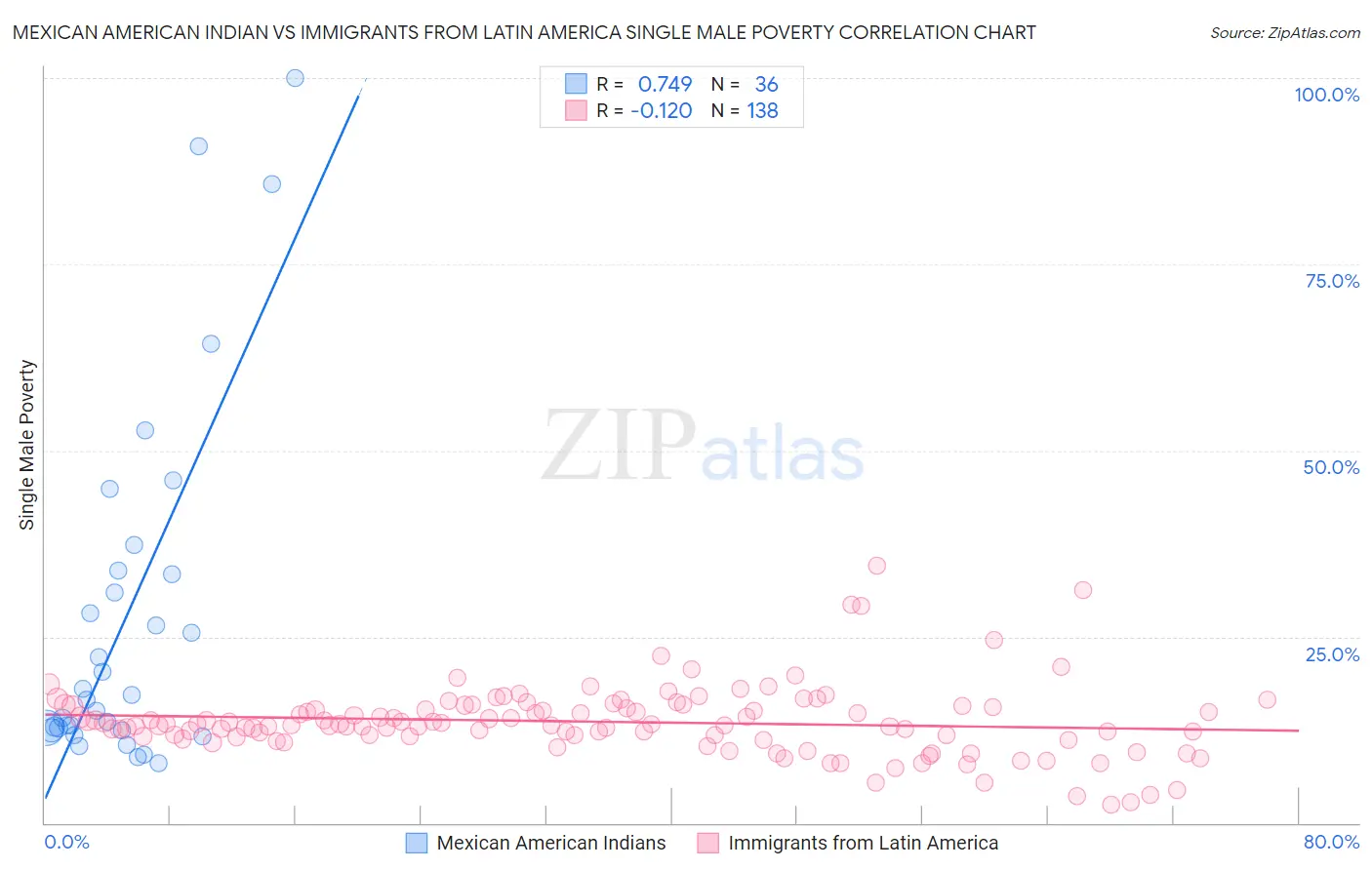 Mexican American Indian vs Immigrants from Latin America Single Male Poverty