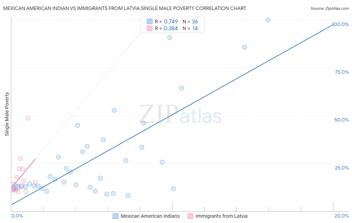 Mexican American Indian vs Immigrants from Latvia Single Male Poverty