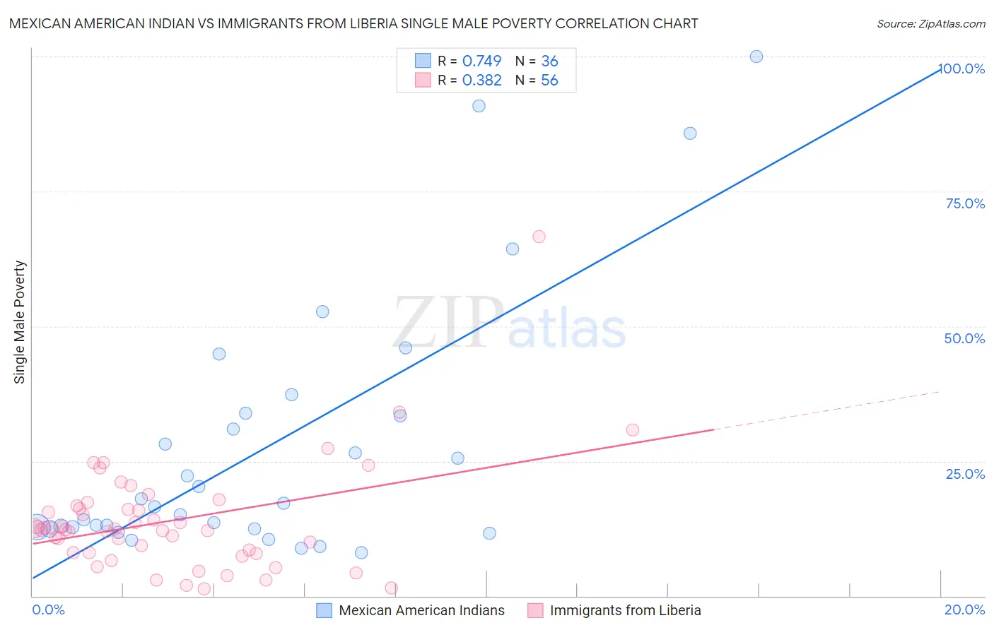 Mexican American Indian vs Immigrants from Liberia Single Male Poverty