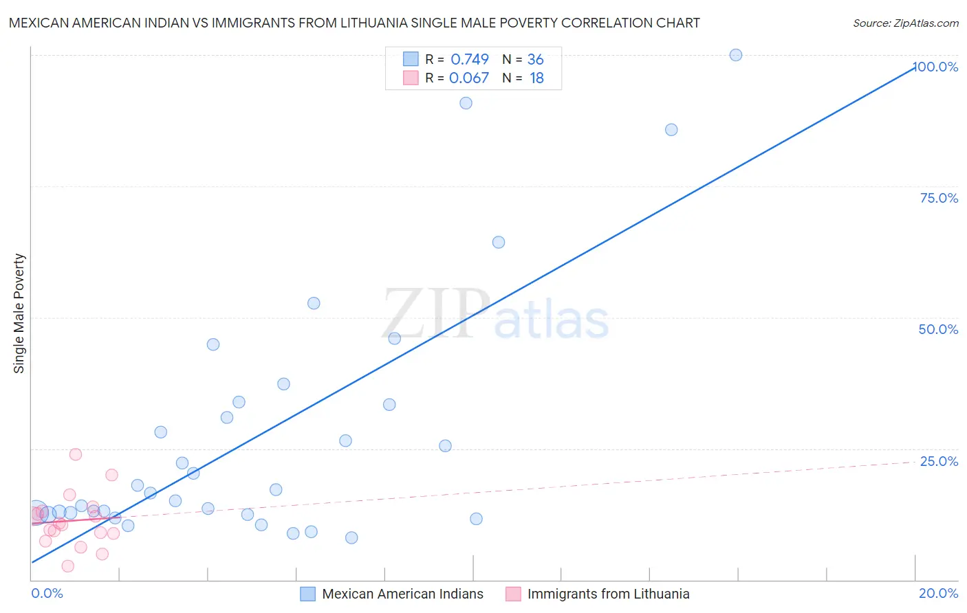 Mexican American Indian vs Immigrants from Lithuania Single Male Poverty