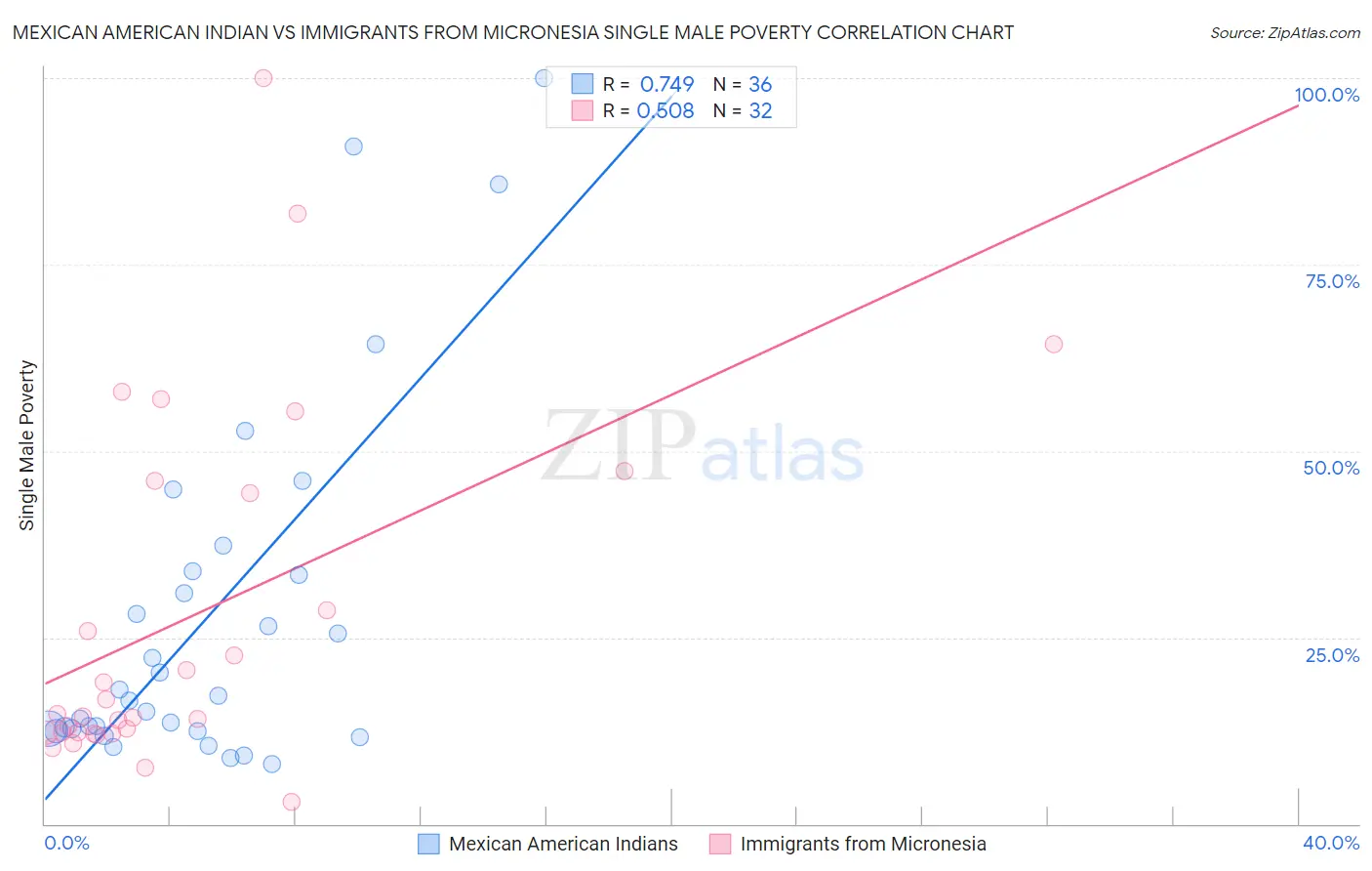 Mexican American Indian vs Immigrants from Micronesia Single Male Poverty