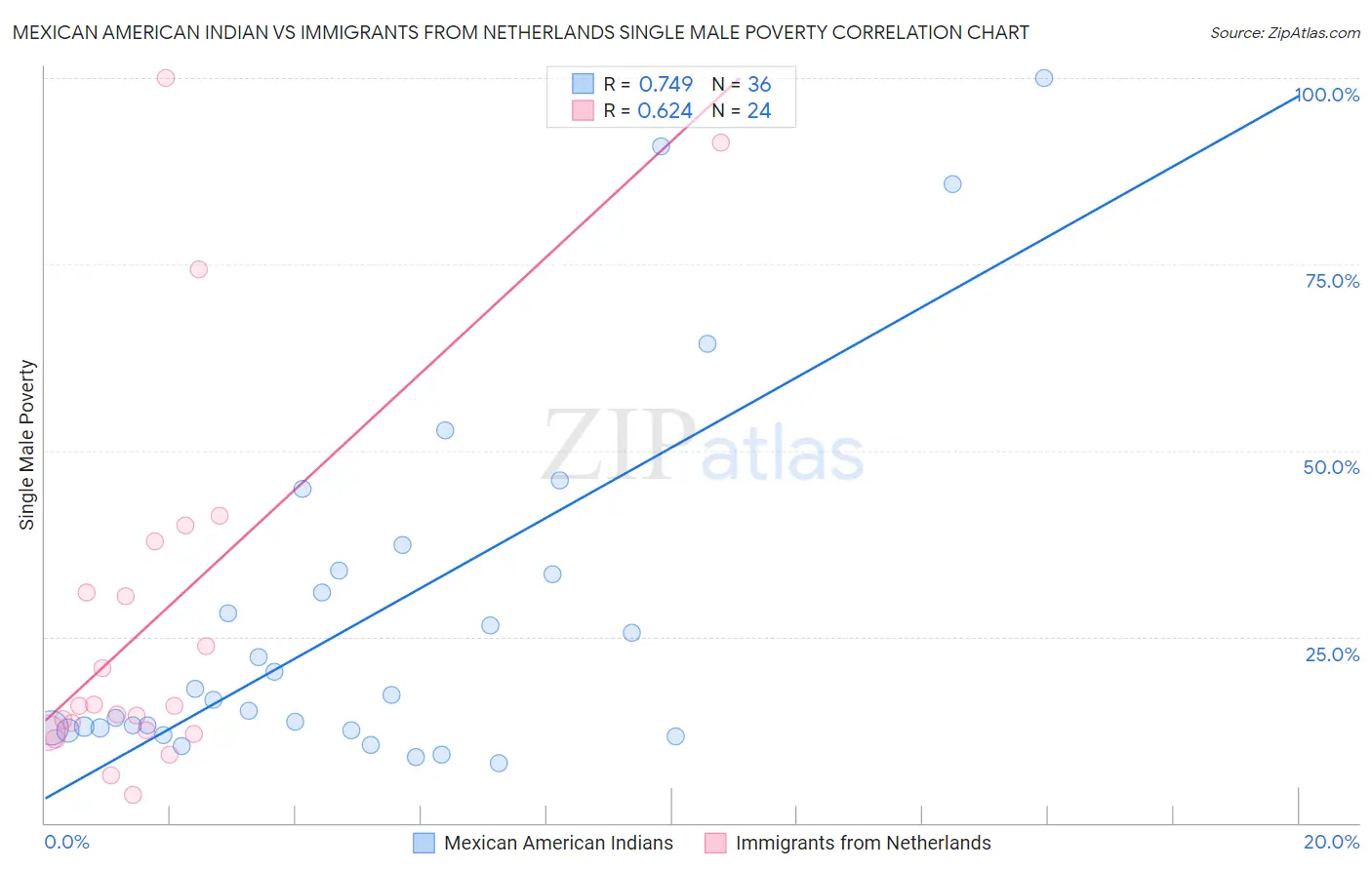 Mexican American Indian vs Immigrants from Netherlands Single Male Poverty