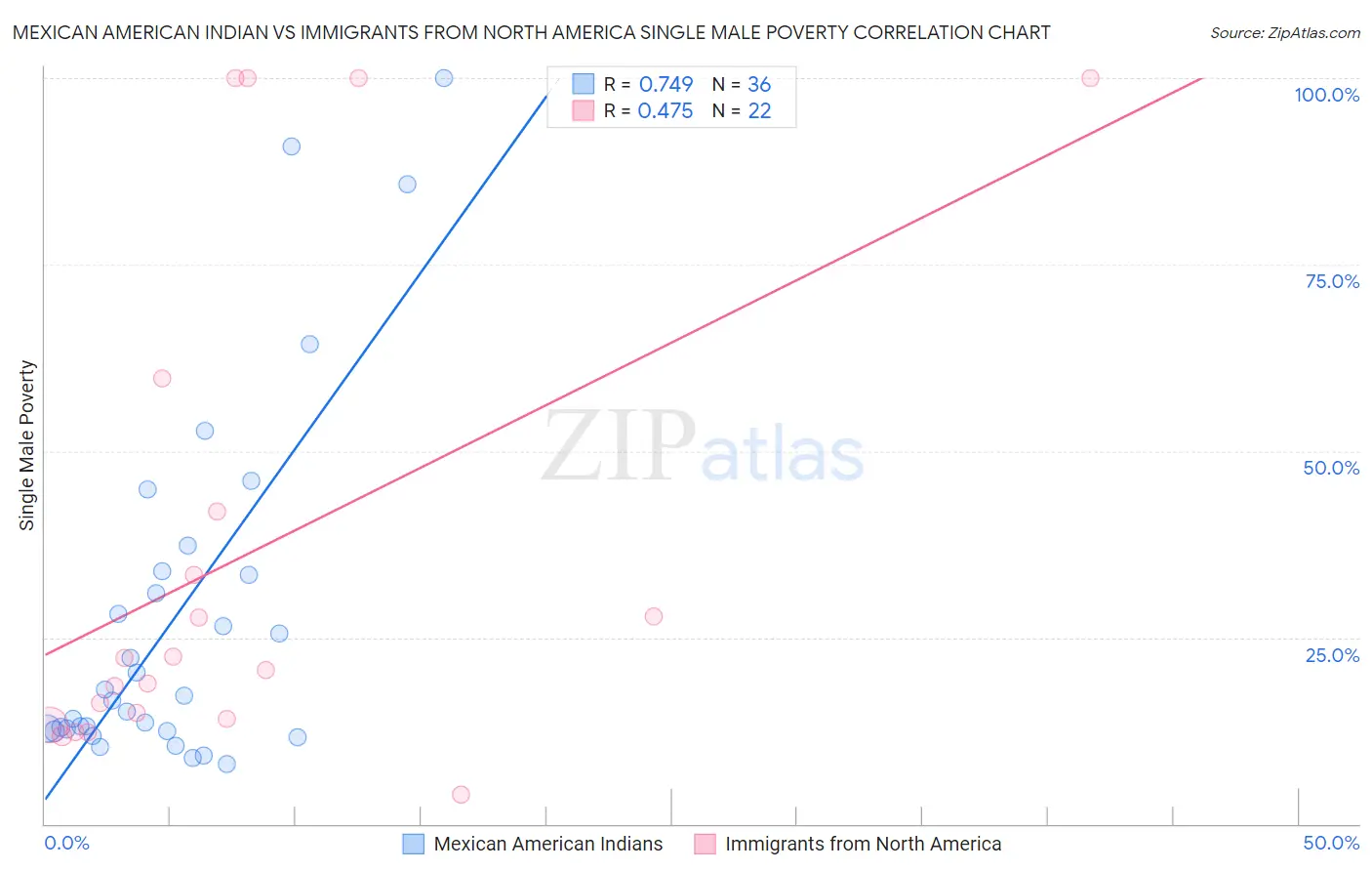 Mexican American Indian vs Immigrants from North America Single Male Poverty