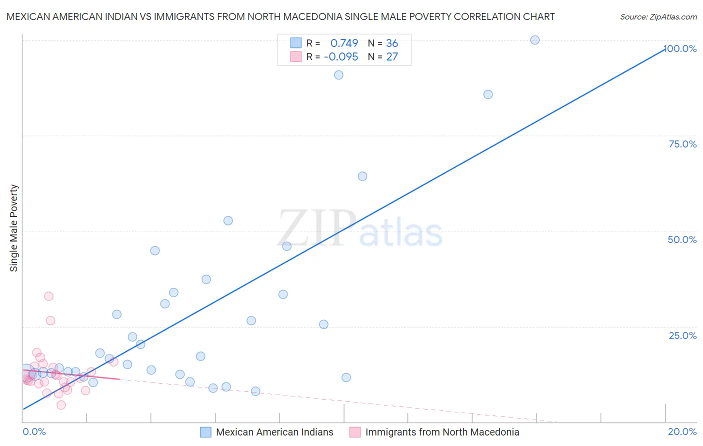 Mexican American Indian vs Immigrants from North Macedonia Single Male Poverty