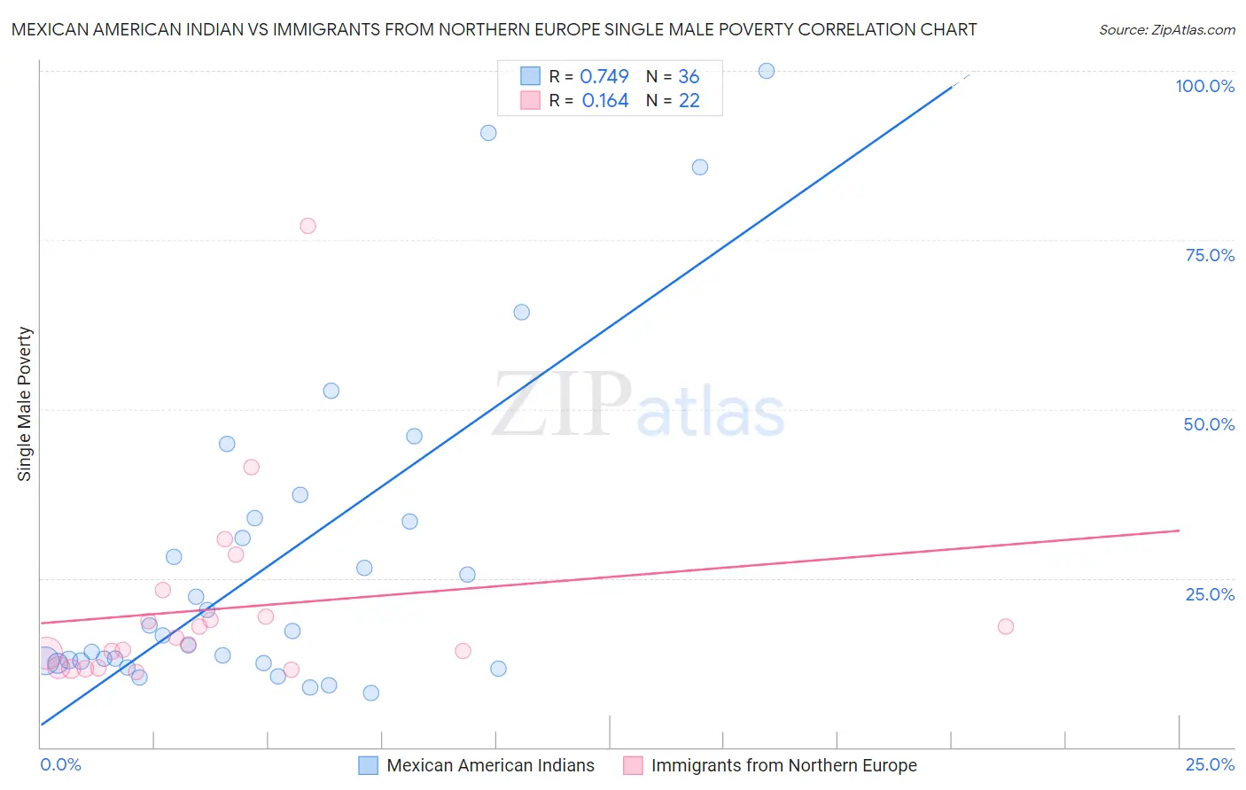 Mexican American Indian vs Immigrants from Northern Europe Single Male Poverty