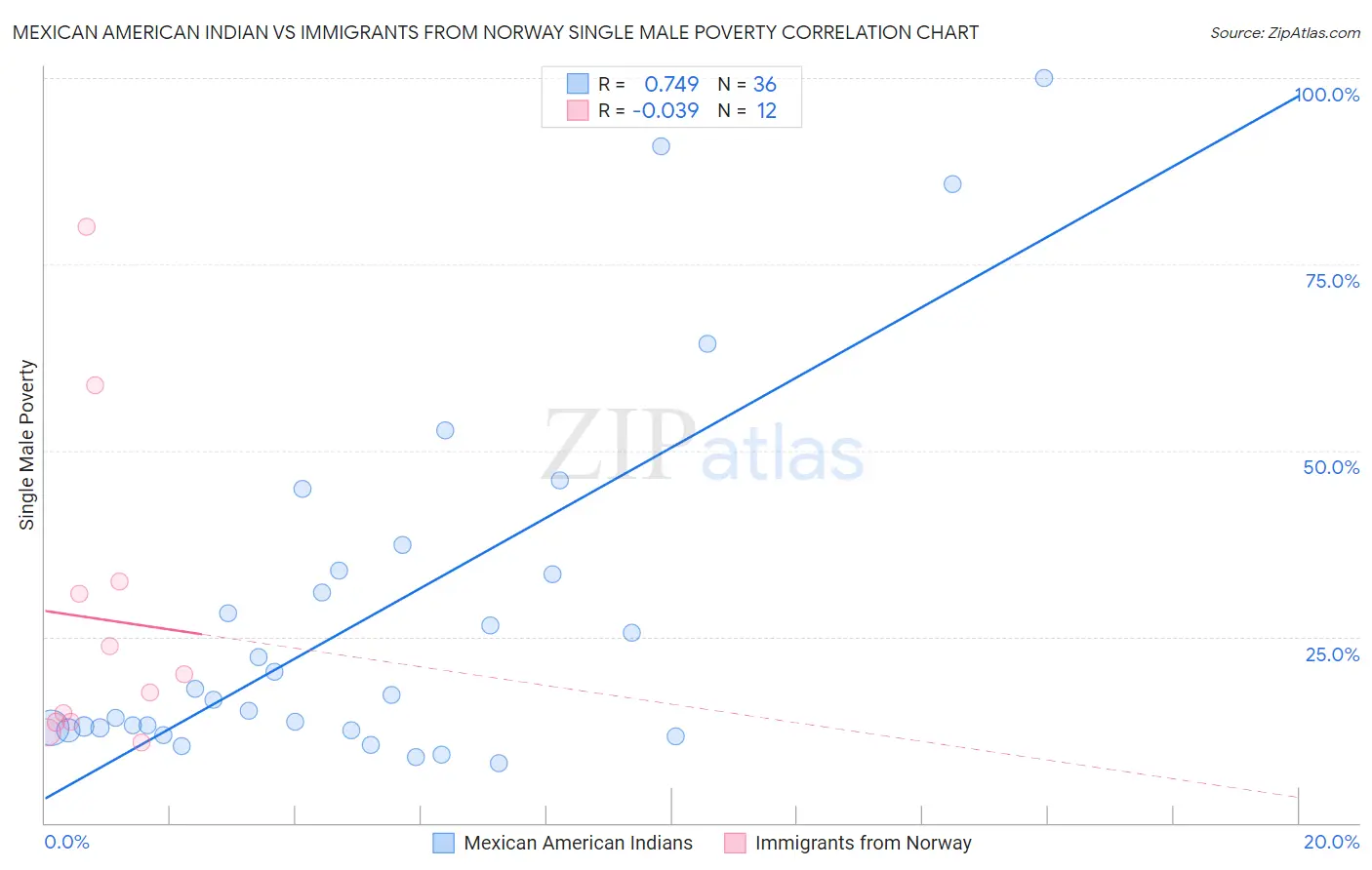 Mexican American Indian vs Immigrants from Norway Single Male Poverty