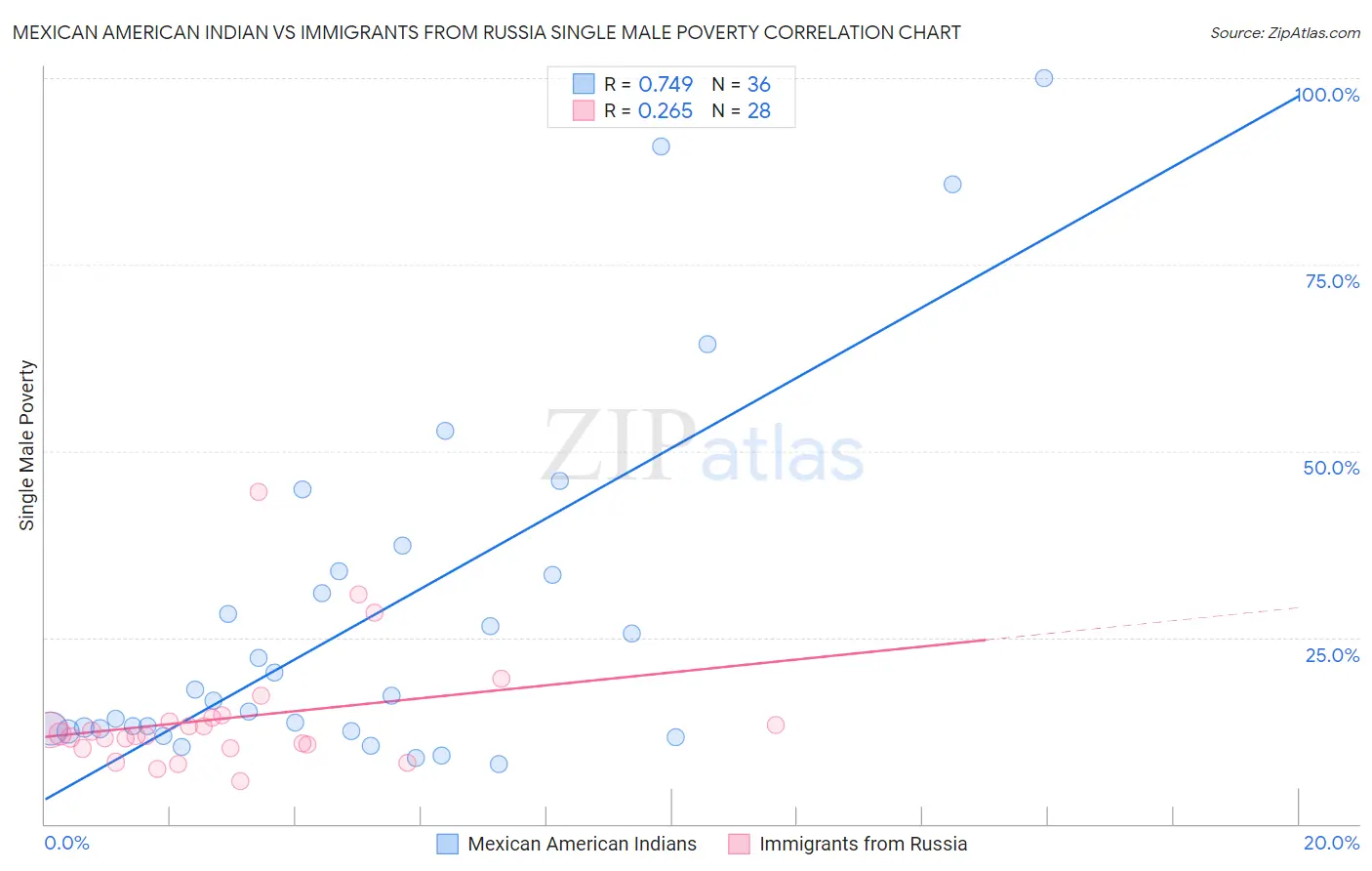 Mexican American Indian vs Immigrants from Russia Single Male Poverty