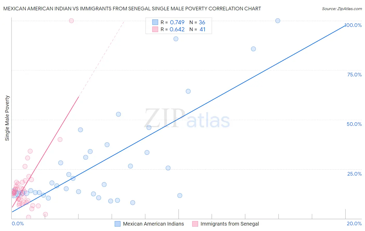 Mexican American Indian vs Immigrants from Senegal Single Male Poverty