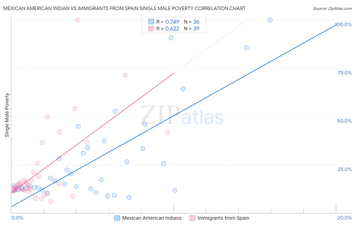 Mexican American Indian vs Immigrants from Spain Single Male Poverty