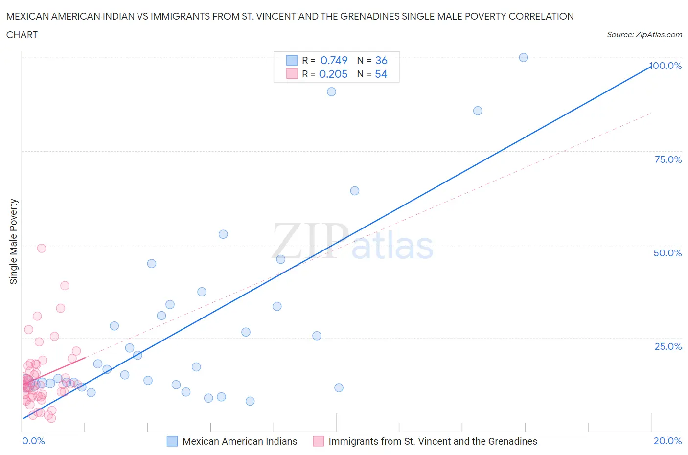 Mexican American Indian vs Immigrants from St. Vincent and the Grenadines Single Male Poverty
