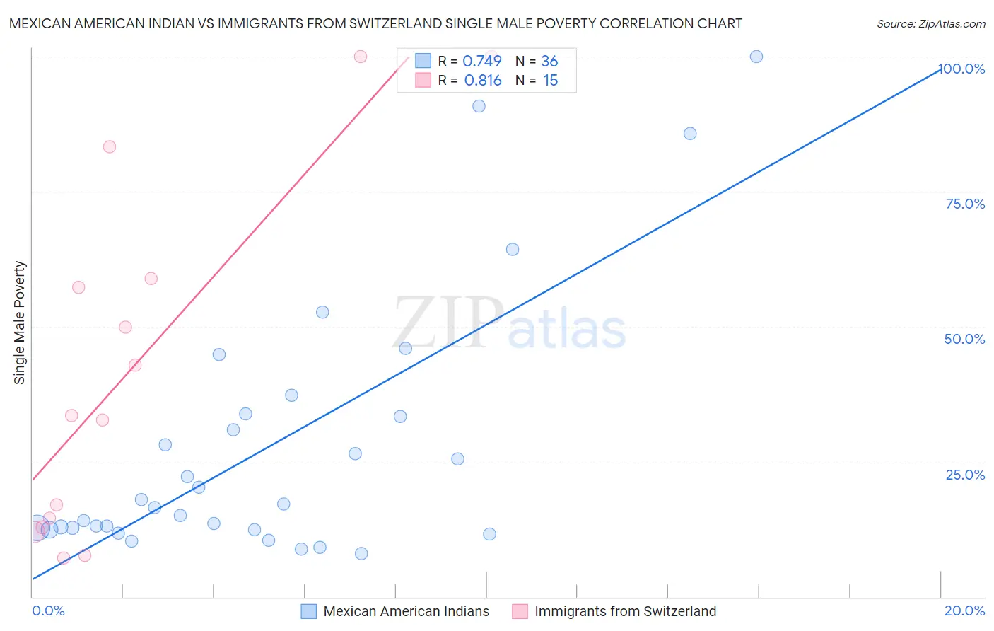 Mexican American Indian vs Immigrants from Switzerland Single Male Poverty