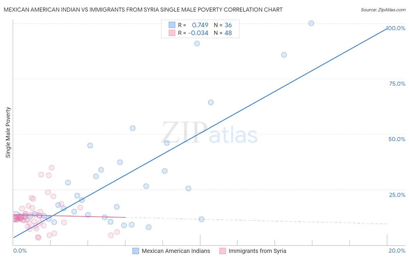 Mexican American Indian vs Immigrants from Syria Single Male Poverty