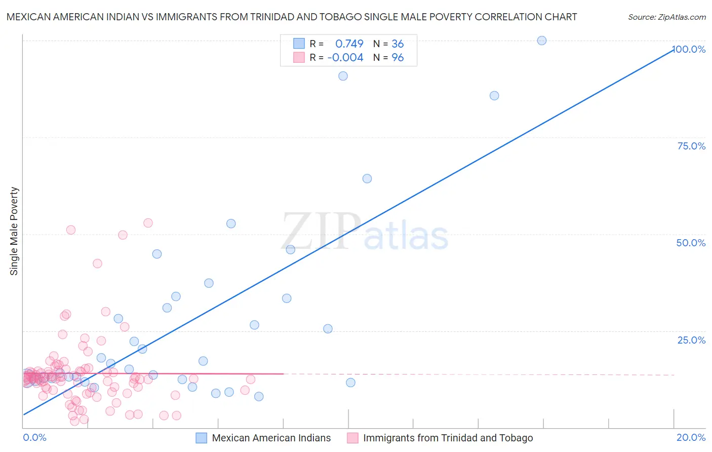 Mexican American Indian vs Immigrants from Trinidad and Tobago Single Male Poverty