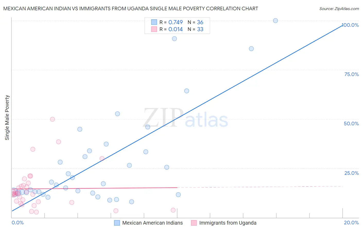 Mexican American Indian vs Immigrants from Uganda Single Male Poverty