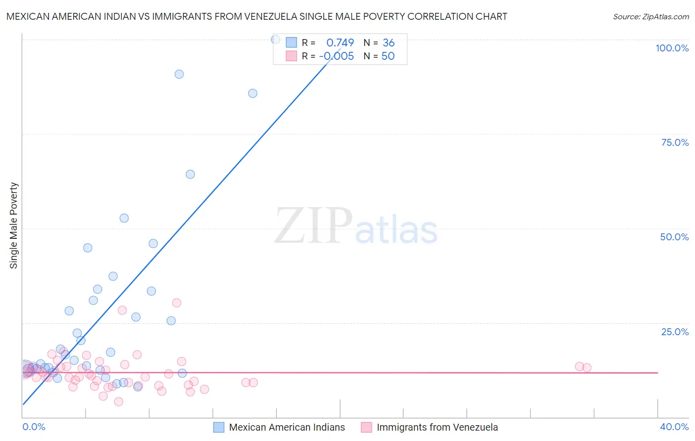 Mexican American Indian vs Immigrants from Venezuela Single Male Poverty