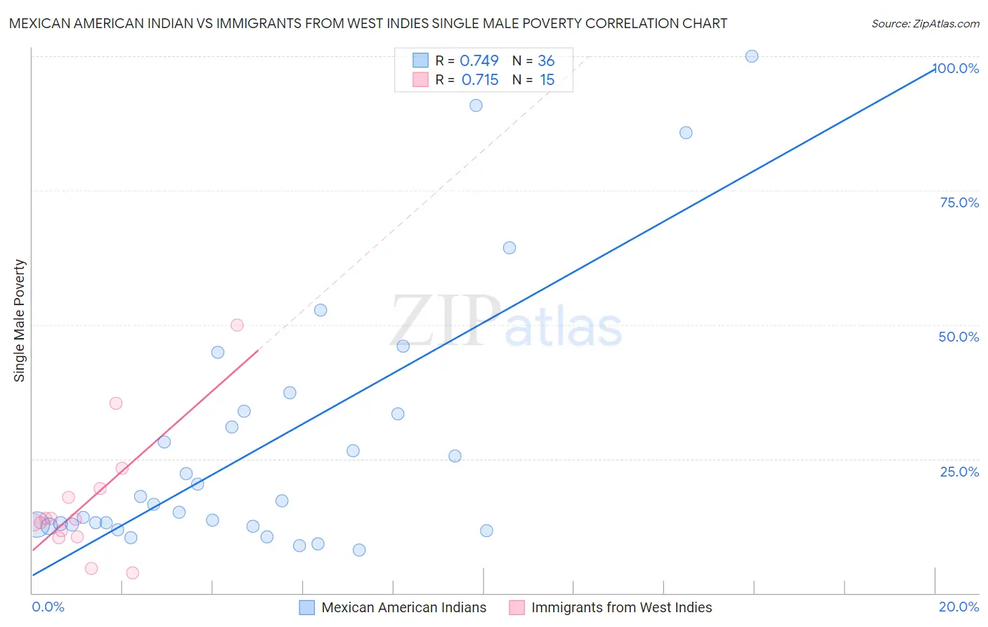 Mexican American Indian vs Immigrants from West Indies Single Male Poverty