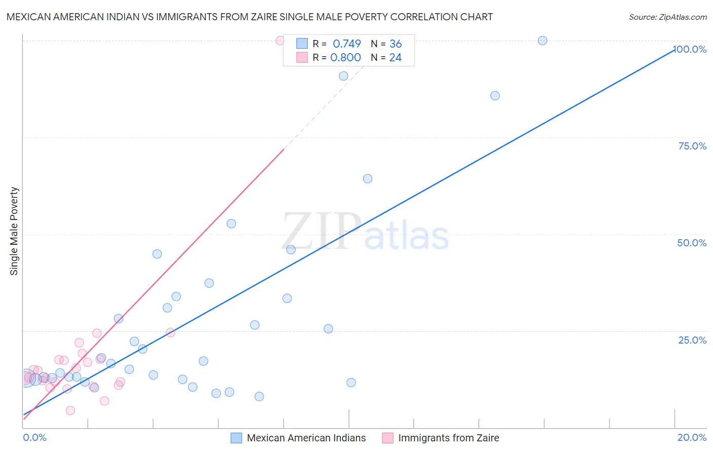 Mexican American Indian vs Immigrants from Zaire Single Male Poverty