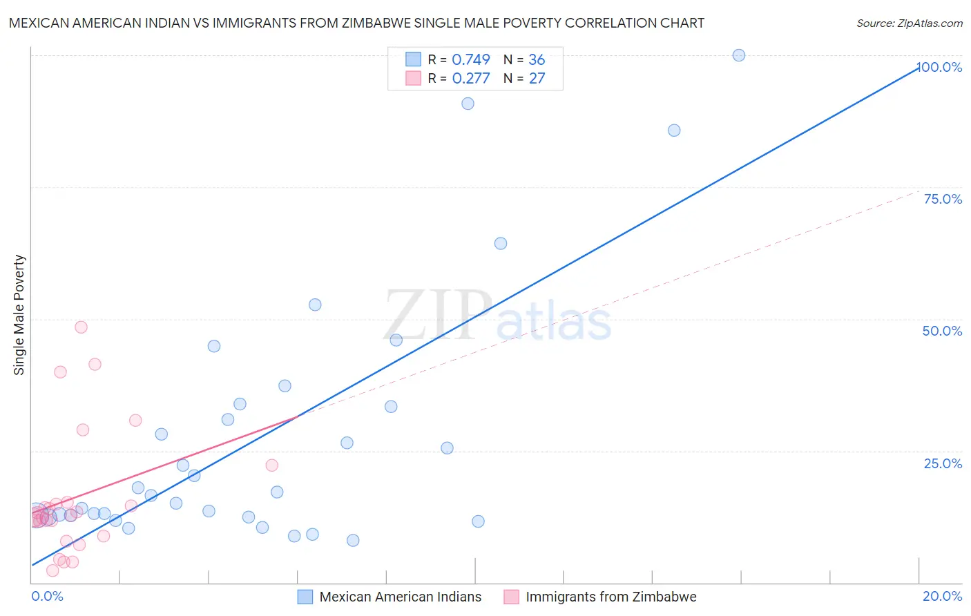 Mexican American Indian vs Immigrants from Zimbabwe Single Male Poverty