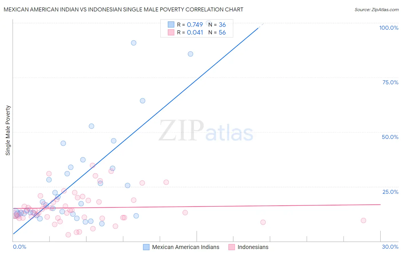 Mexican American Indian vs Indonesian Single Male Poverty