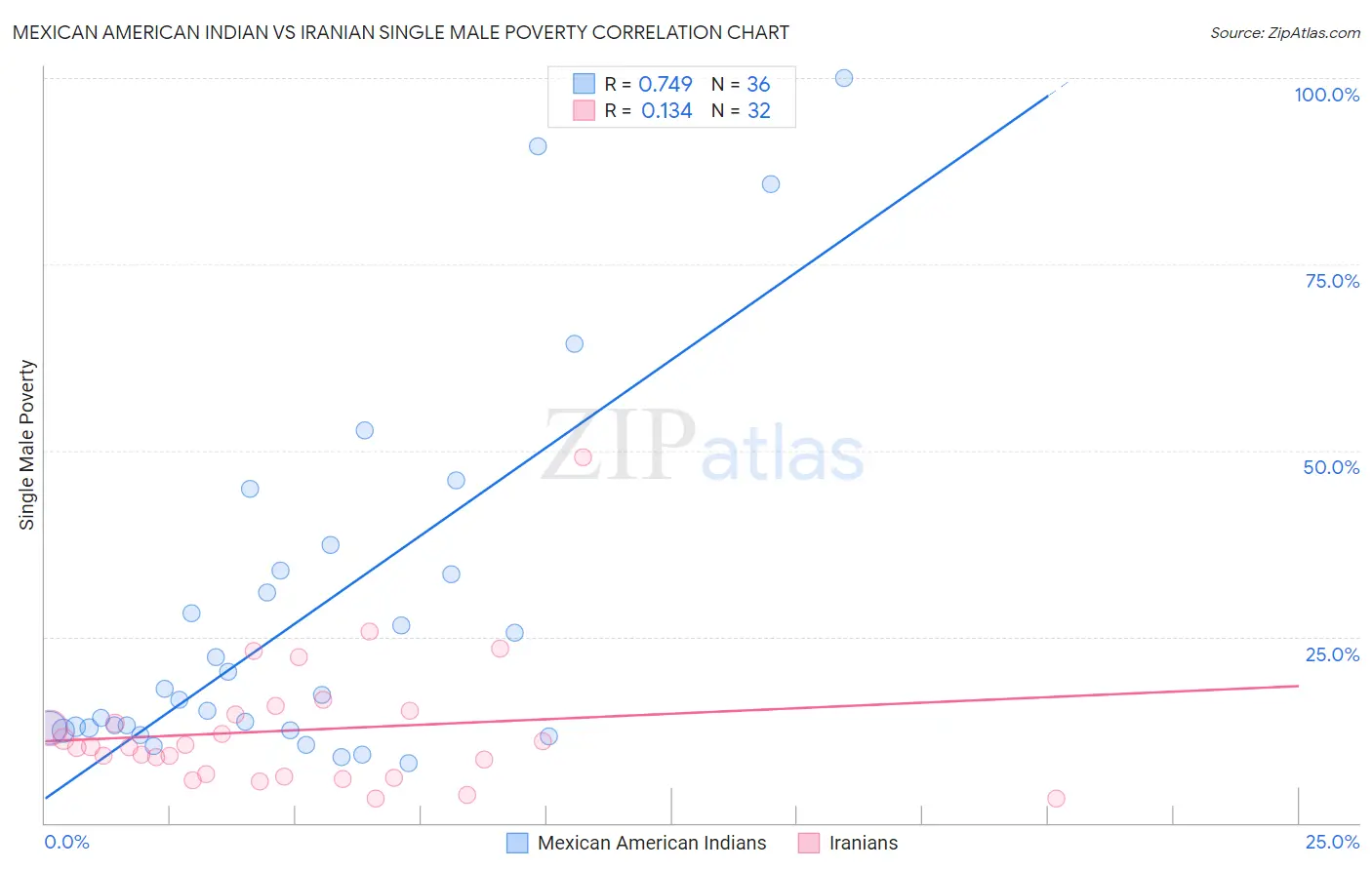 Mexican American Indian vs Iranian Single Male Poverty