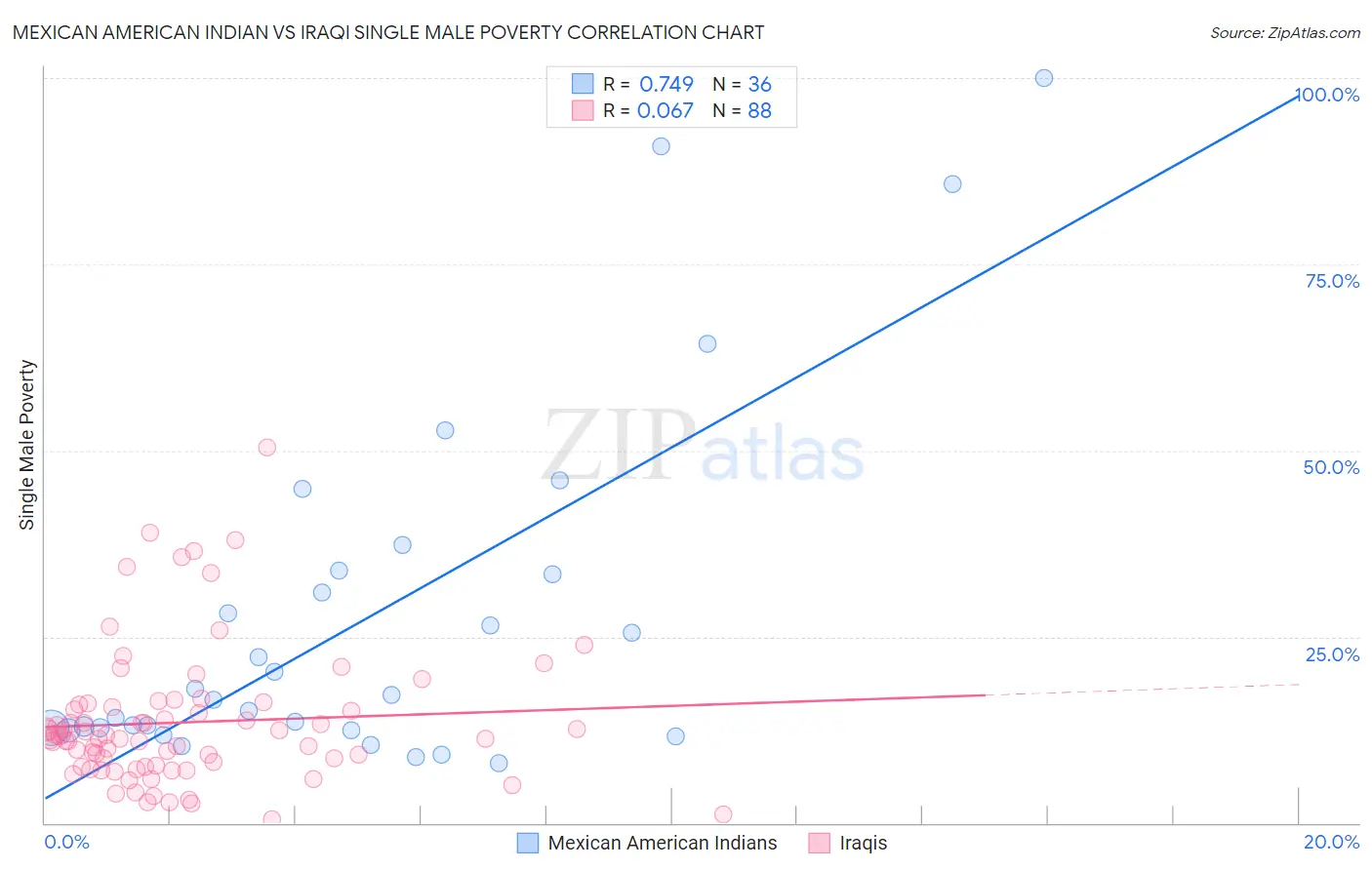 Mexican American Indian vs Iraqi Single Male Poverty