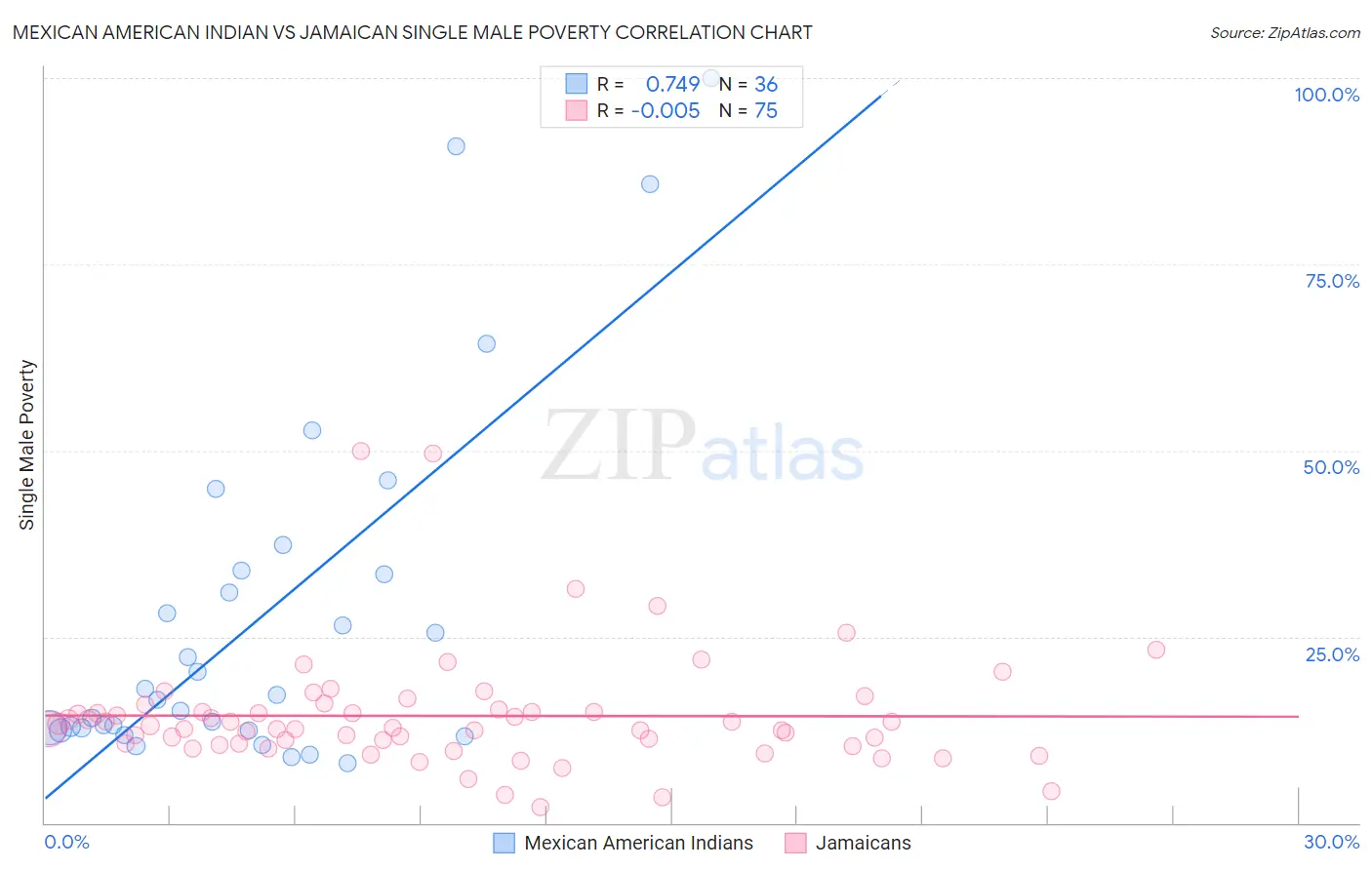 Mexican American Indian vs Jamaican Single Male Poverty