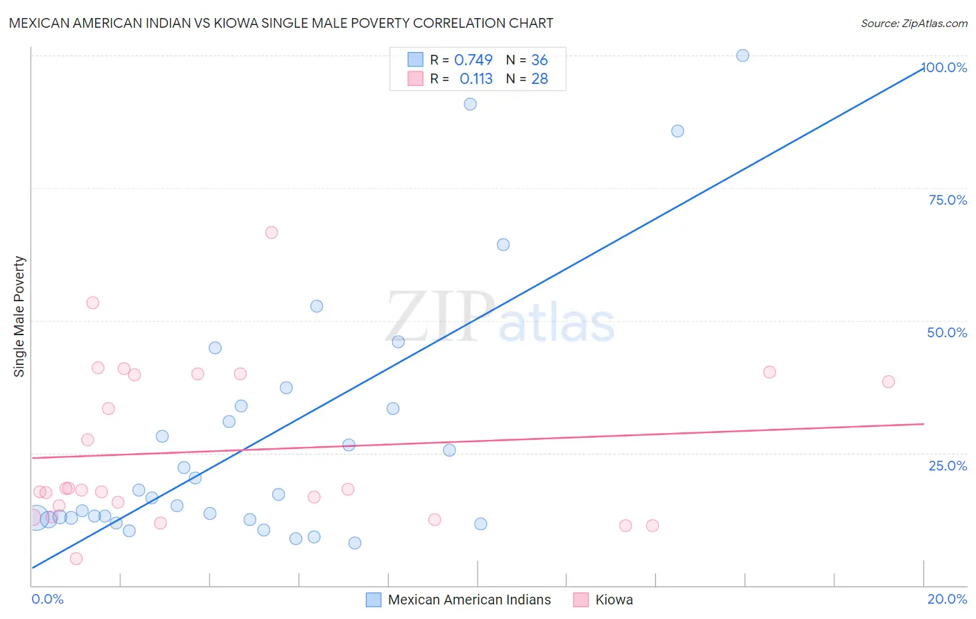 Mexican American Indian vs Kiowa Single Male Poverty