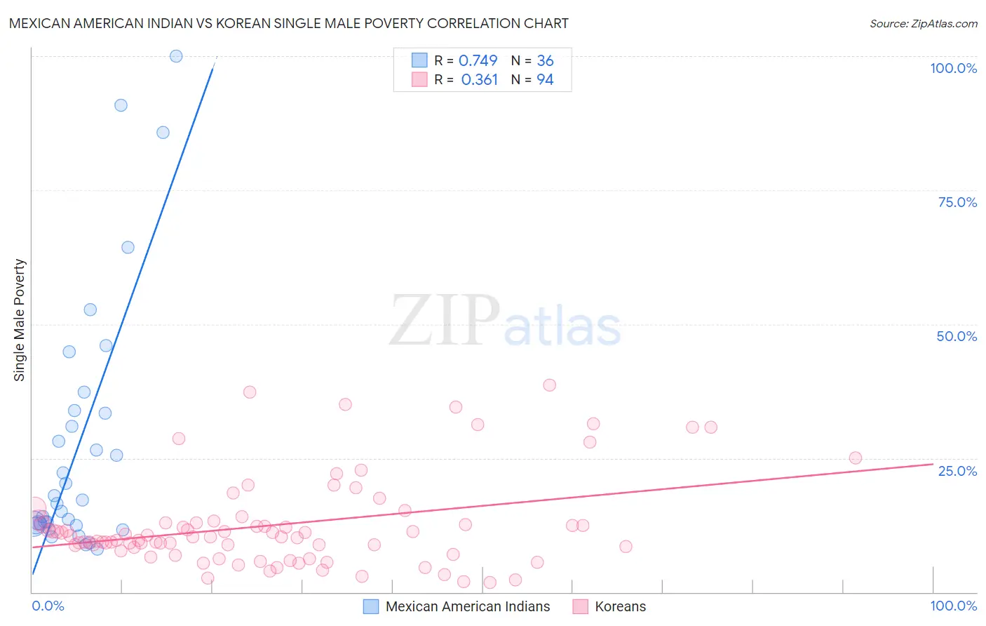 Mexican American Indian vs Korean Single Male Poverty