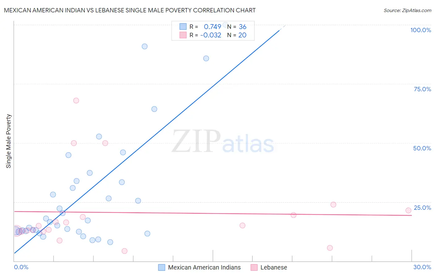 Mexican American Indian vs Lebanese Single Male Poverty