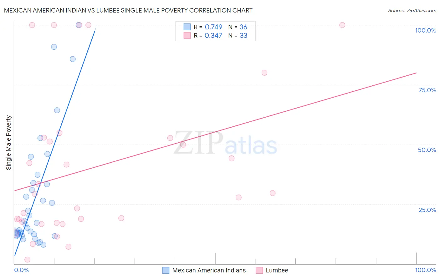 Mexican American Indian vs Lumbee Single Male Poverty