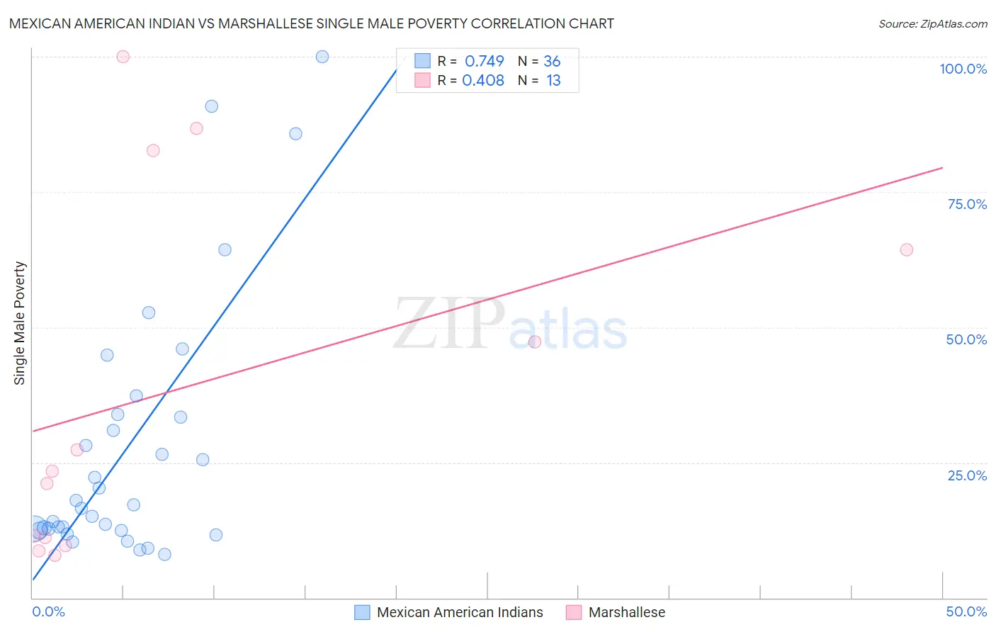 Mexican American Indian vs Marshallese Single Male Poverty