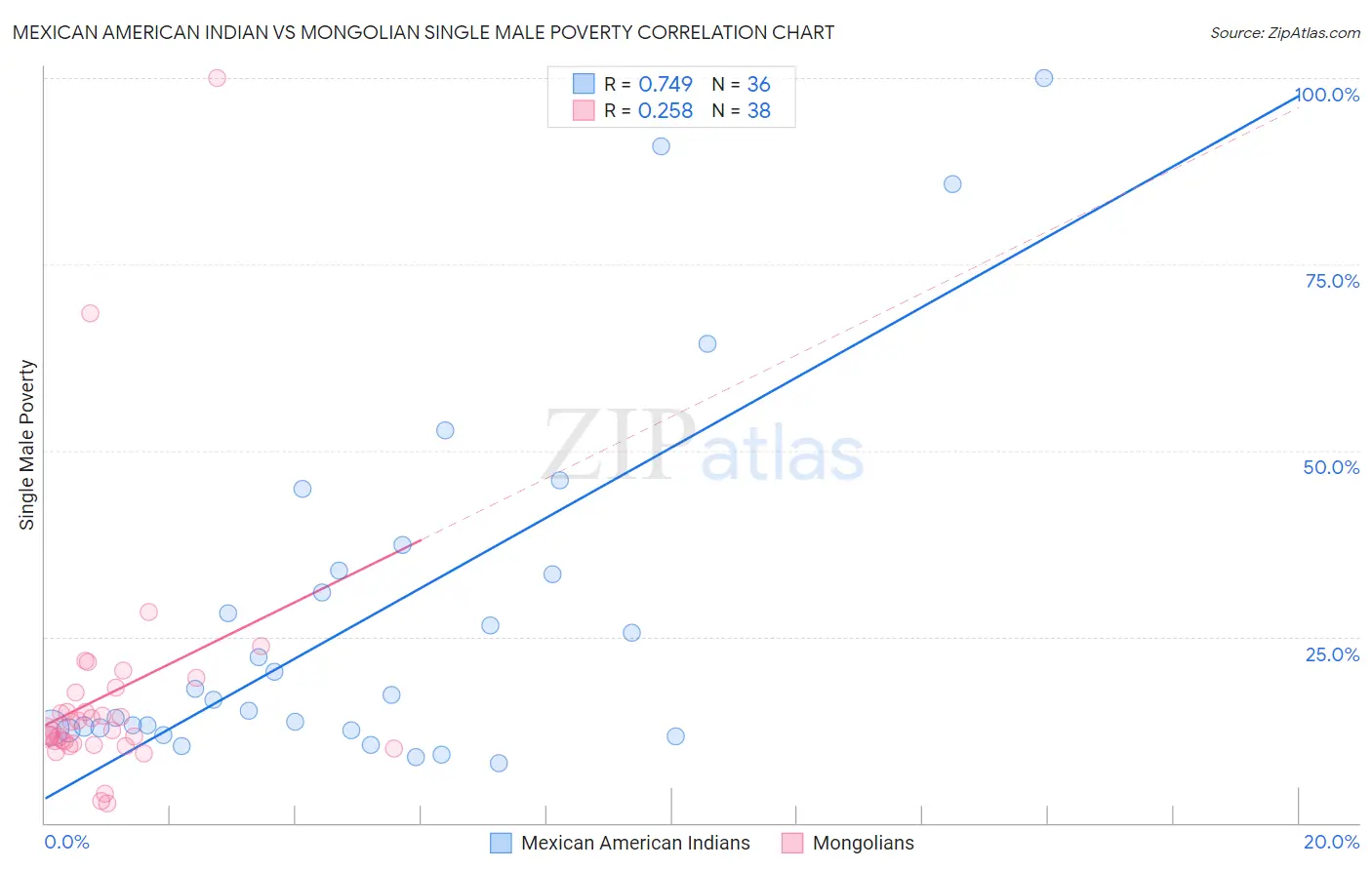 Mexican American Indian vs Mongolian Single Male Poverty