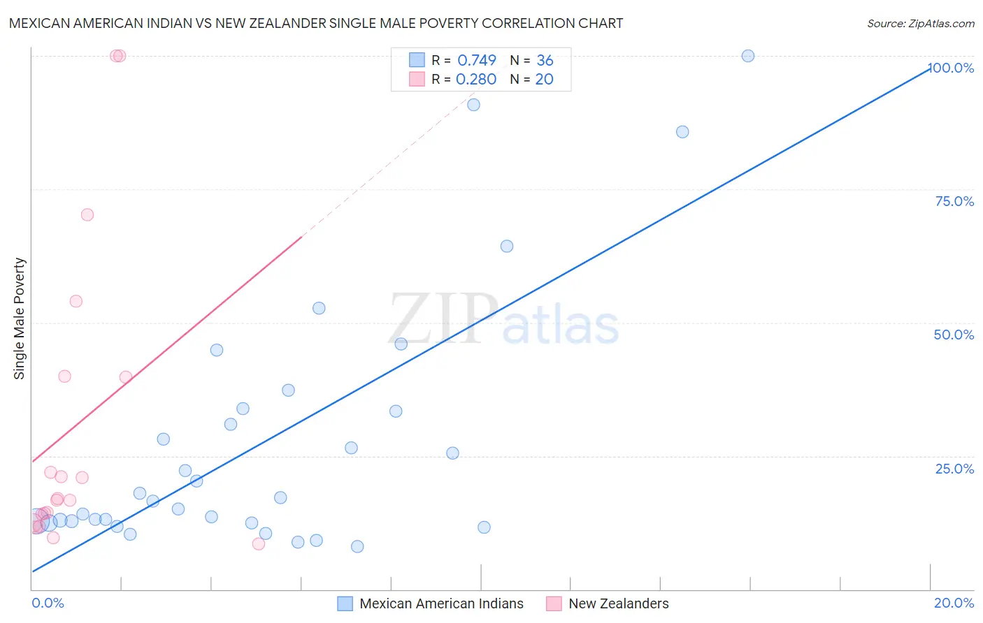 Mexican American Indian vs New Zealander Single Male Poverty