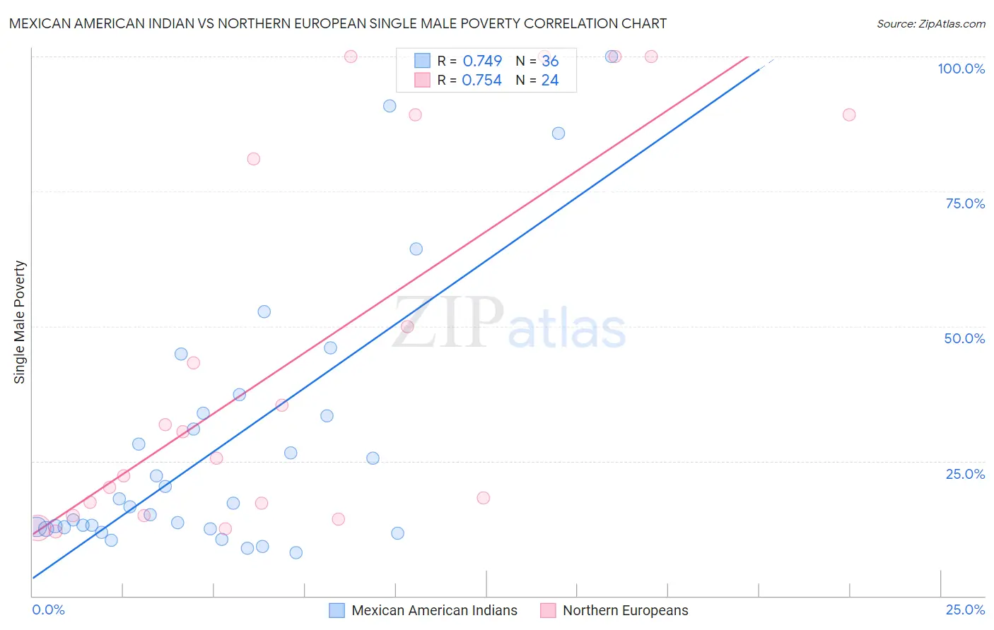 Mexican American Indian vs Northern European Single Male Poverty