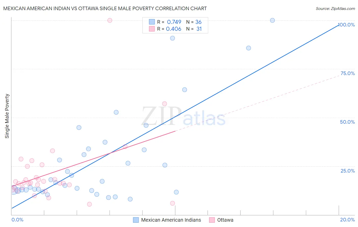 Mexican American Indian vs Ottawa Single Male Poverty