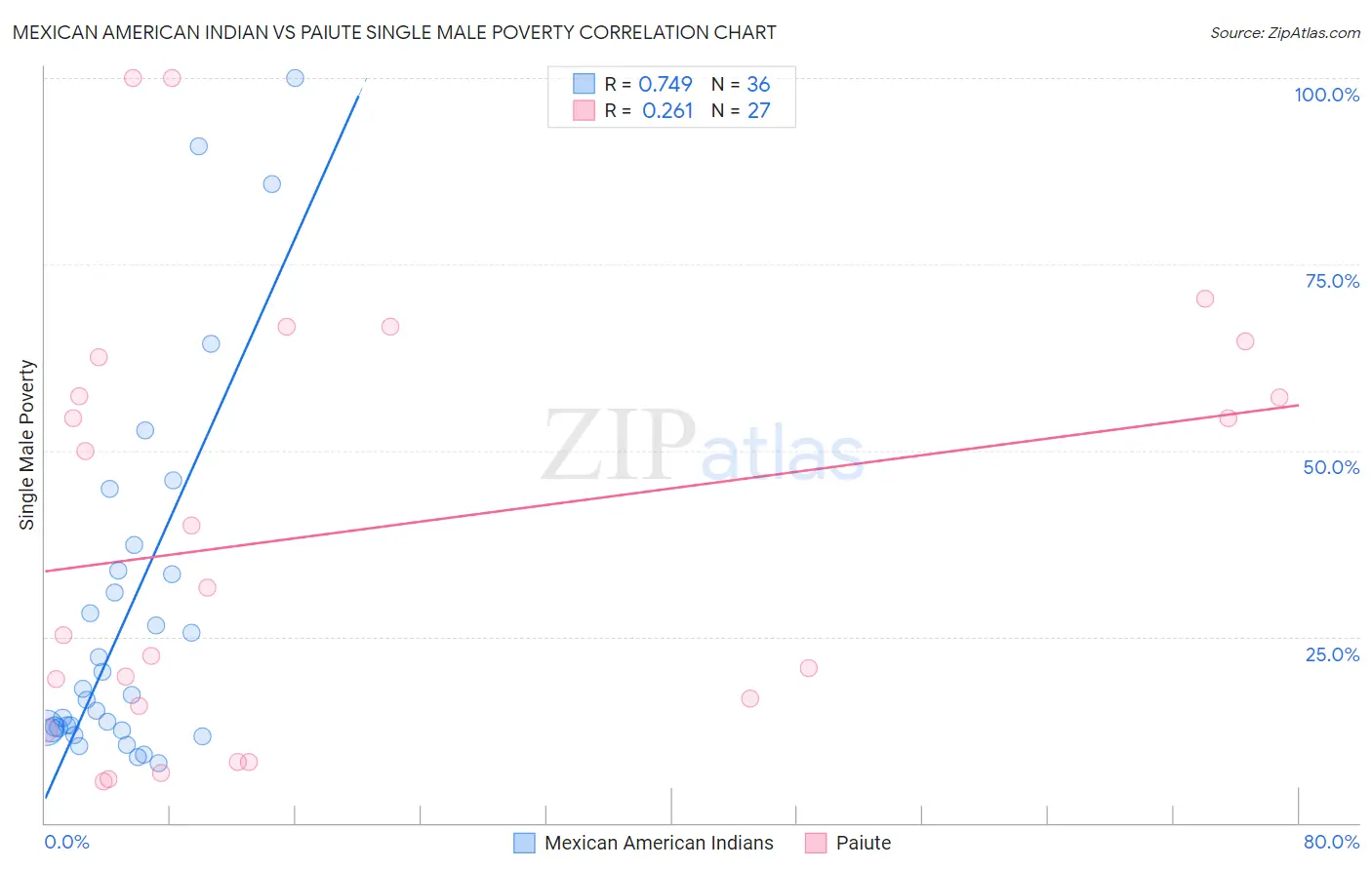 Mexican American Indian vs Paiute Single Male Poverty