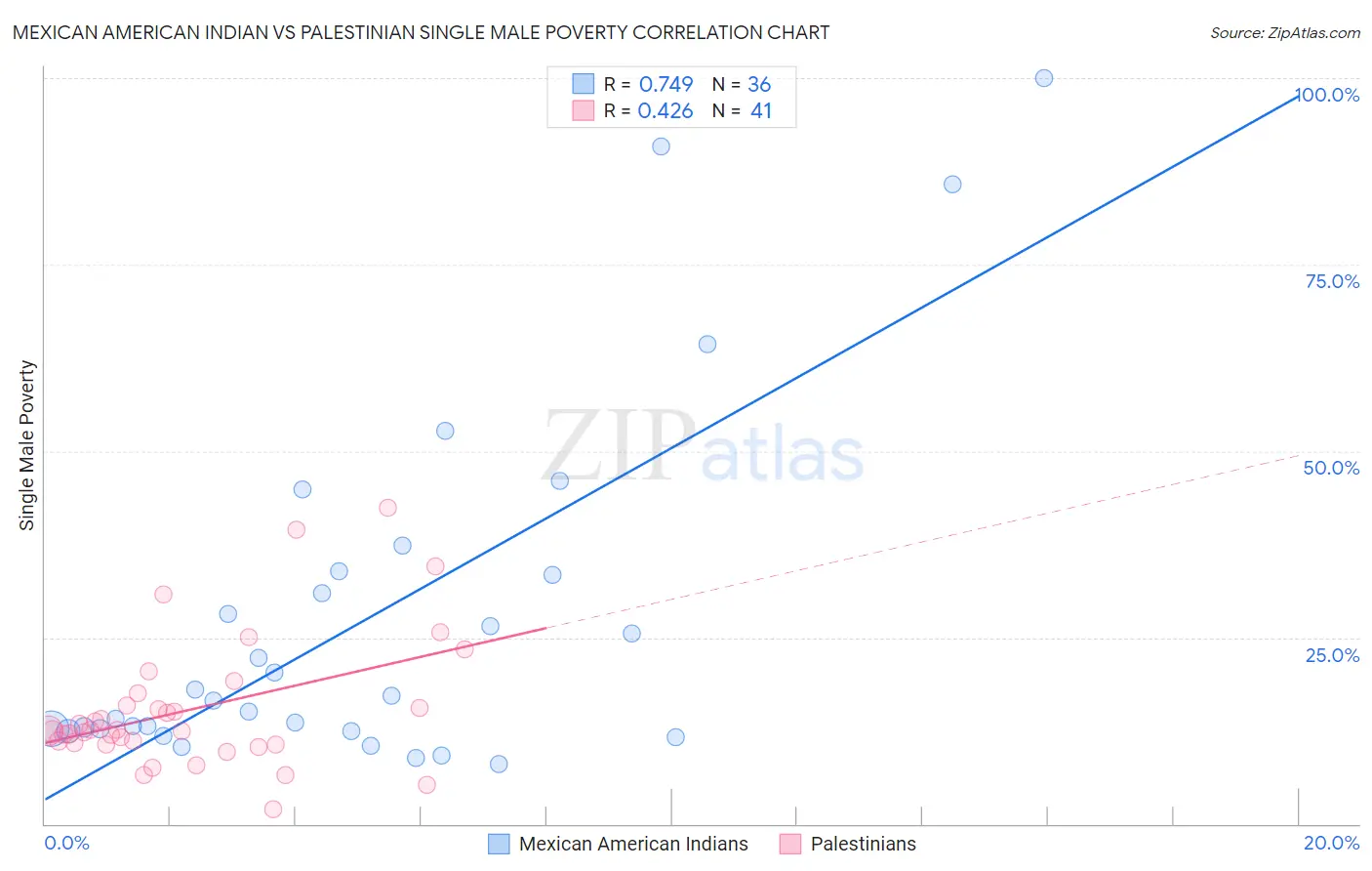 Mexican American Indian vs Palestinian Single Male Poverty