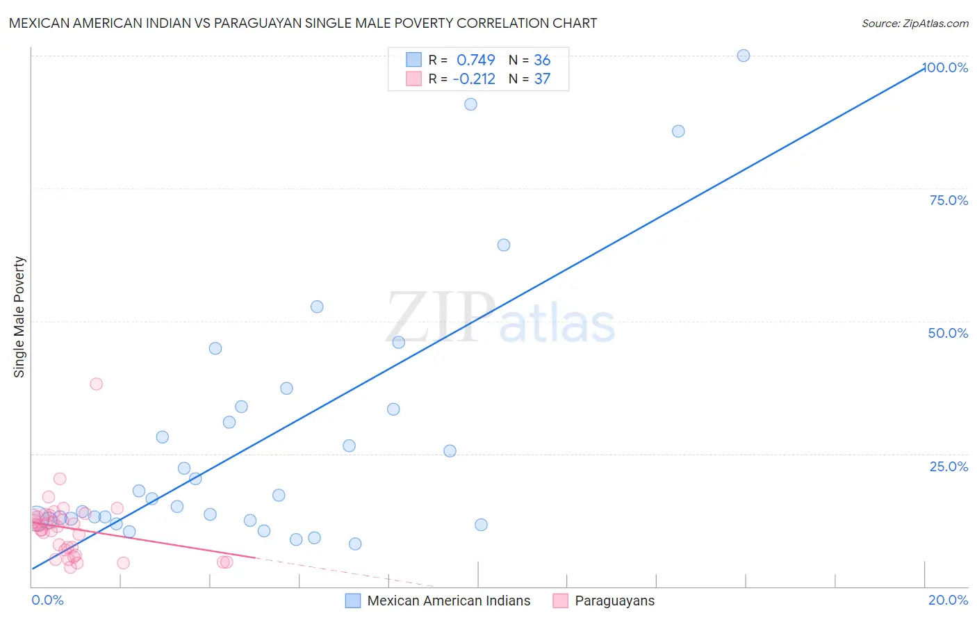 Mexican American Indian vs Paraguayan Single Male Poverty