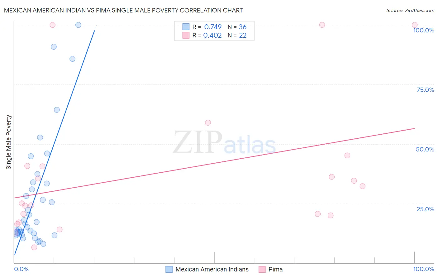 Mexican American Indian vs Pima Single Male Poverty