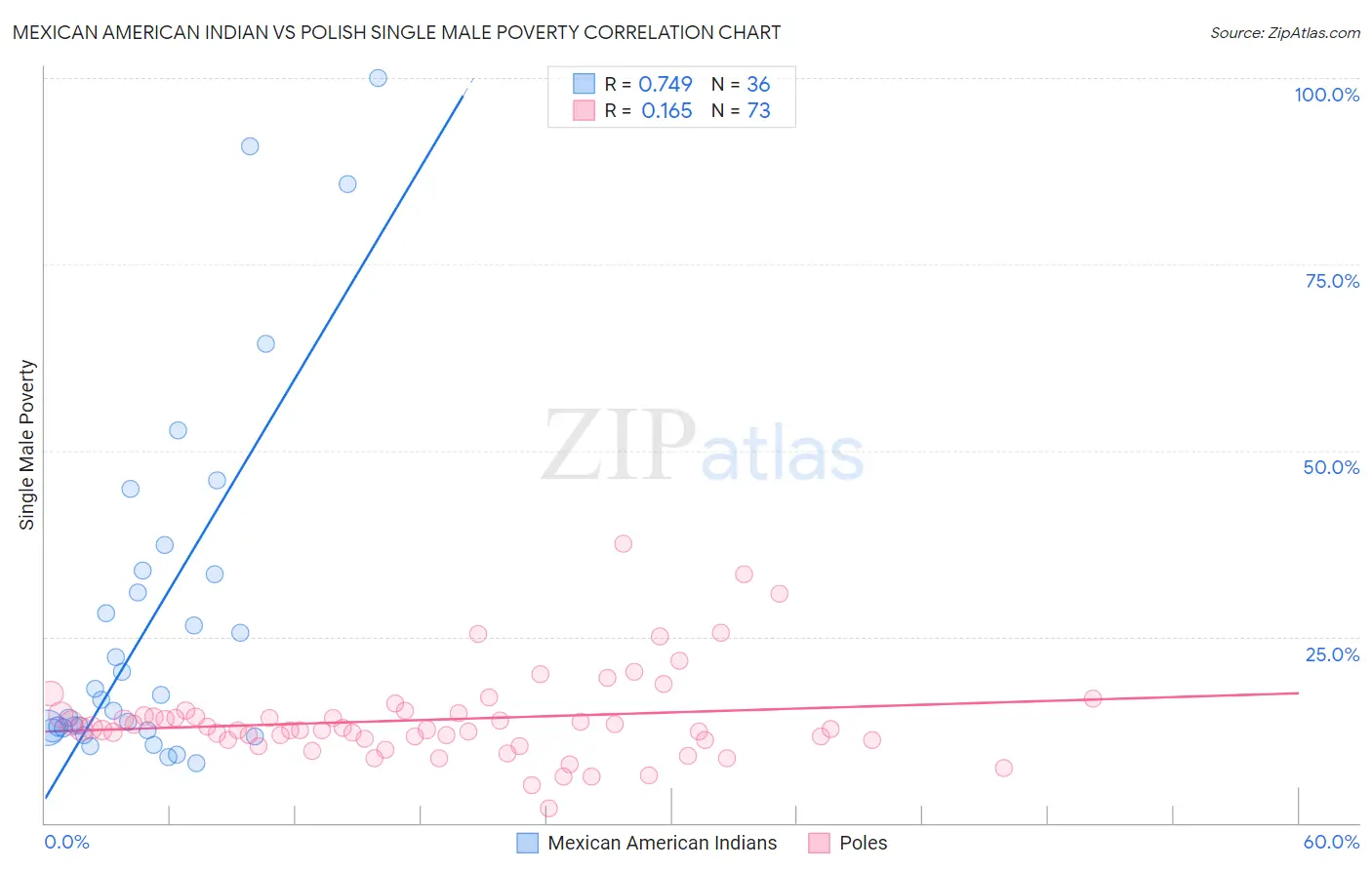 Mexican American Indian vs Polish Single Male Poverty