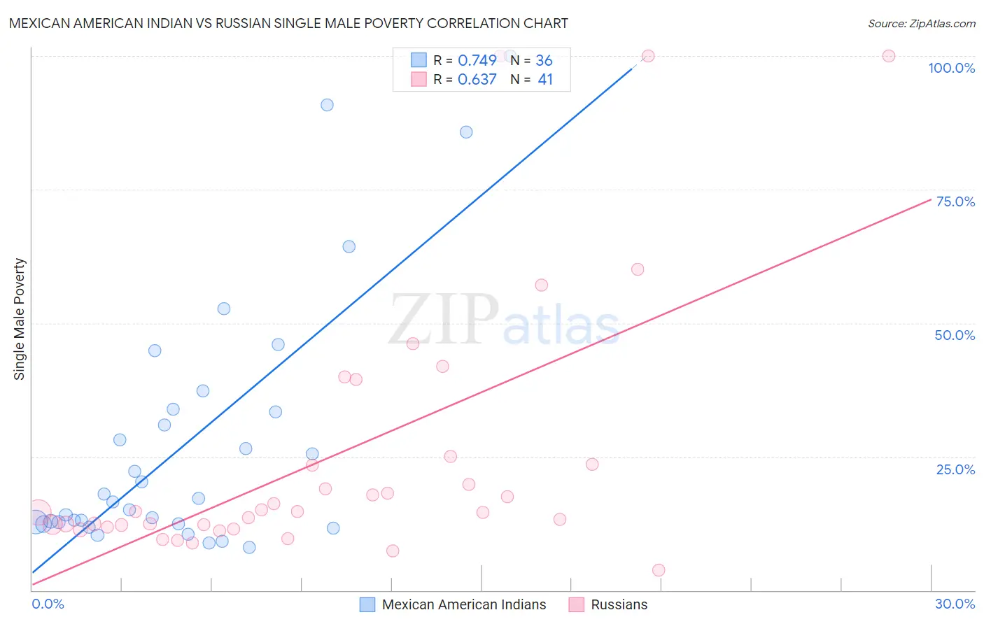 Mexican American Indian vs Russian Single Male Poverty