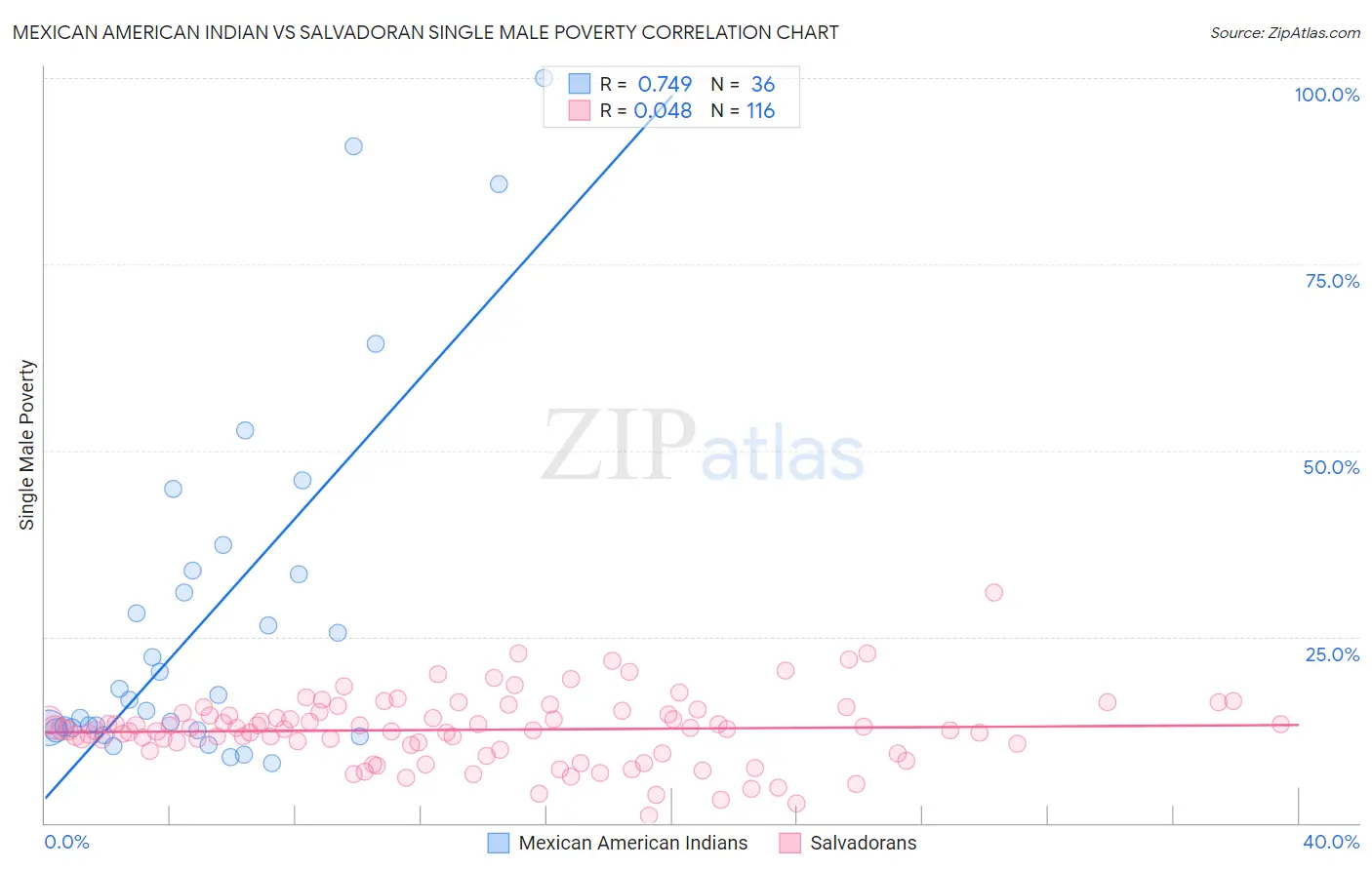 Mexican American Indian vs Salvadoran Single Male Poverty