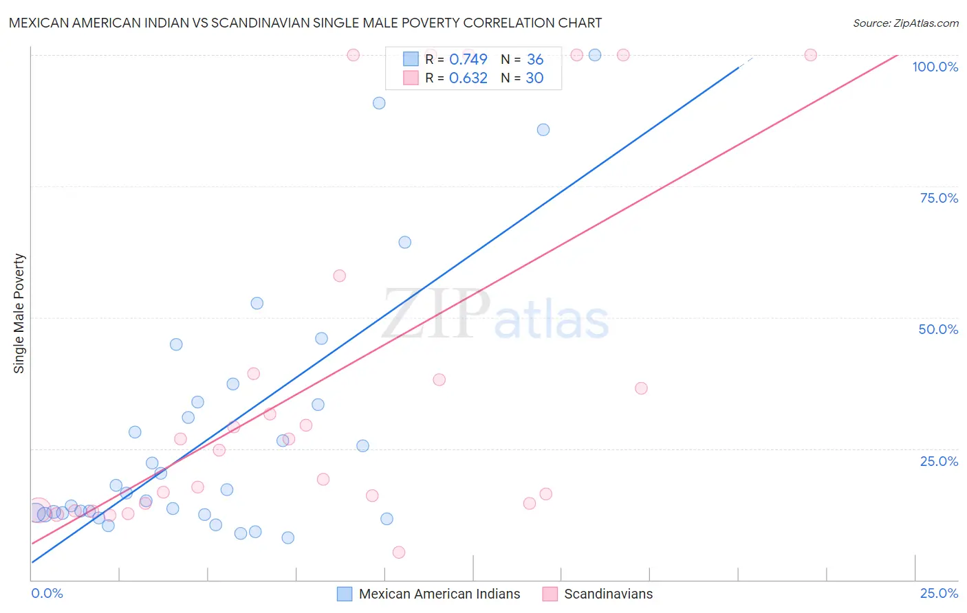 Mexican American Indian vs Scandinavian Single Male Poverty