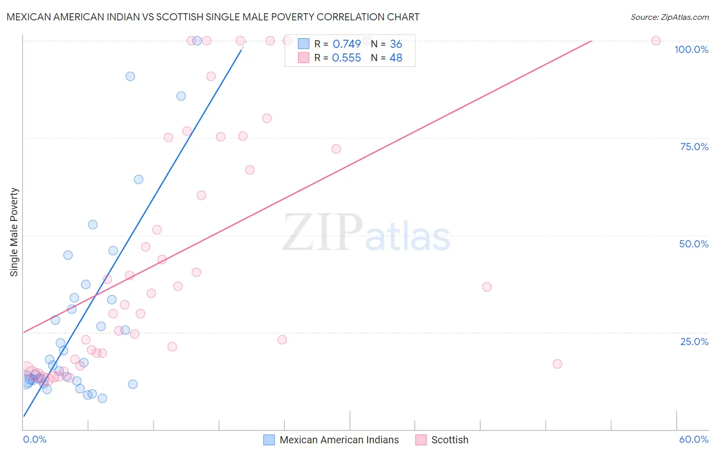 Mexican American Indian vs Scottish Single Male Poverty