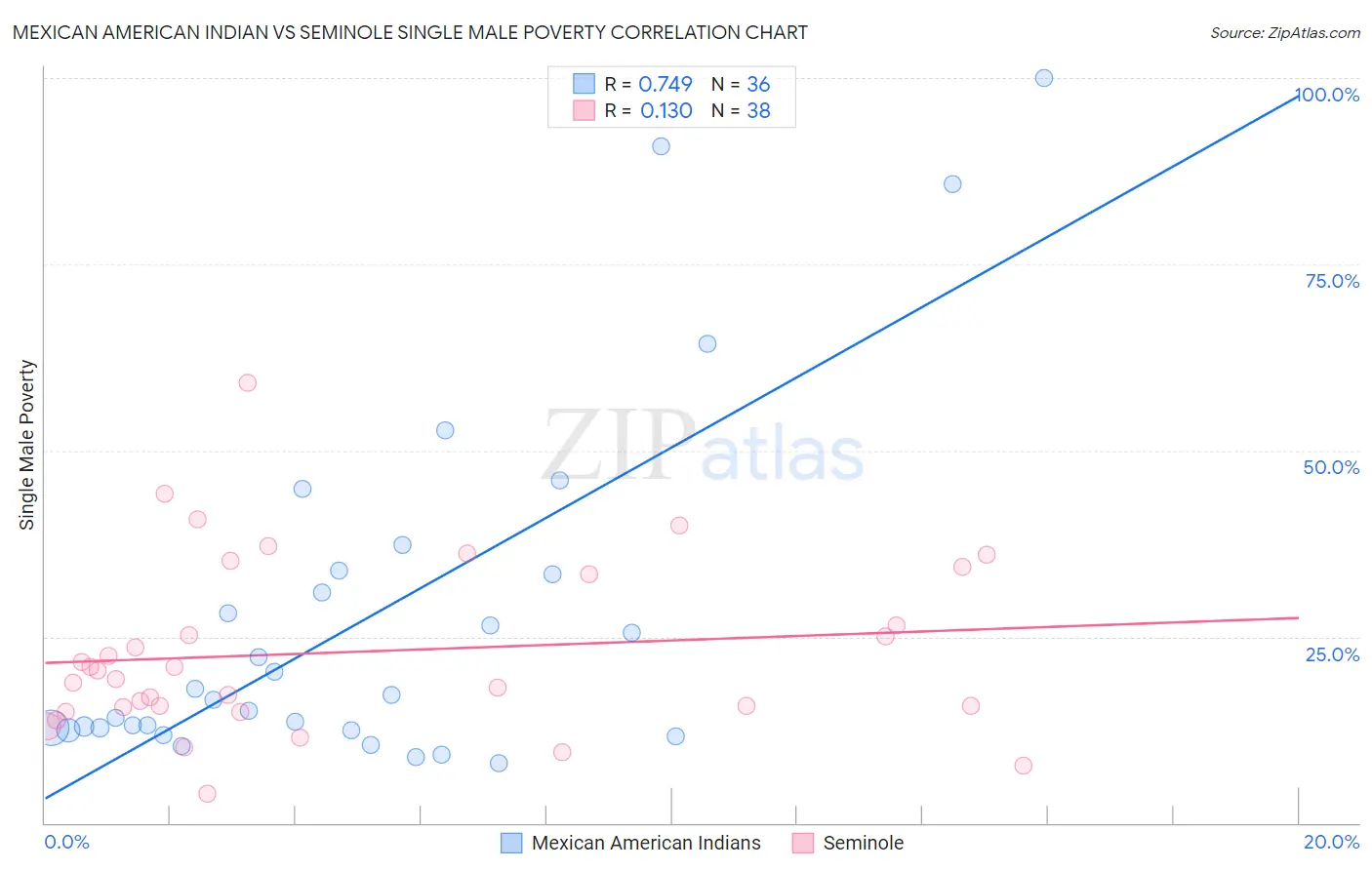 Mexican American Indian vs Seminole Single Male Poverty