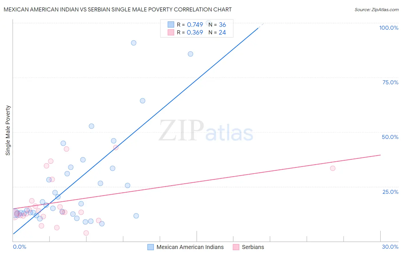 Mexican American Indian vs Serbian Single Male Poverty