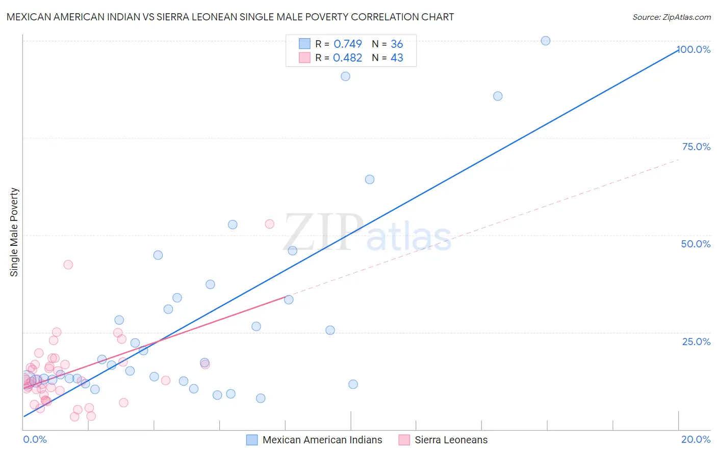 Mexican American Indian vs Sierra Leonean Single Male Poverty