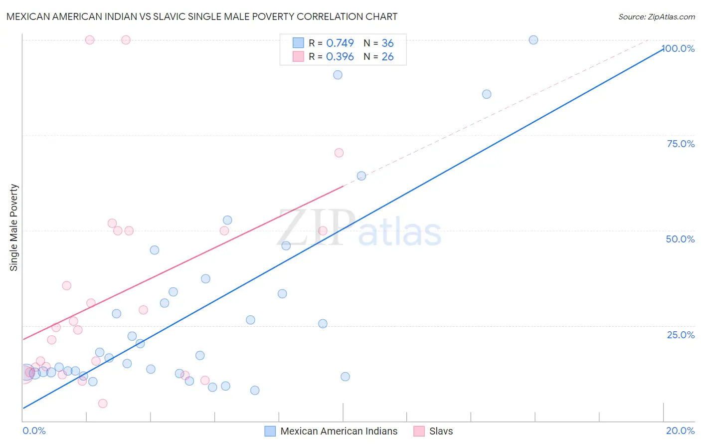 Mexican American Indian vs Slavic Single Male Poverty