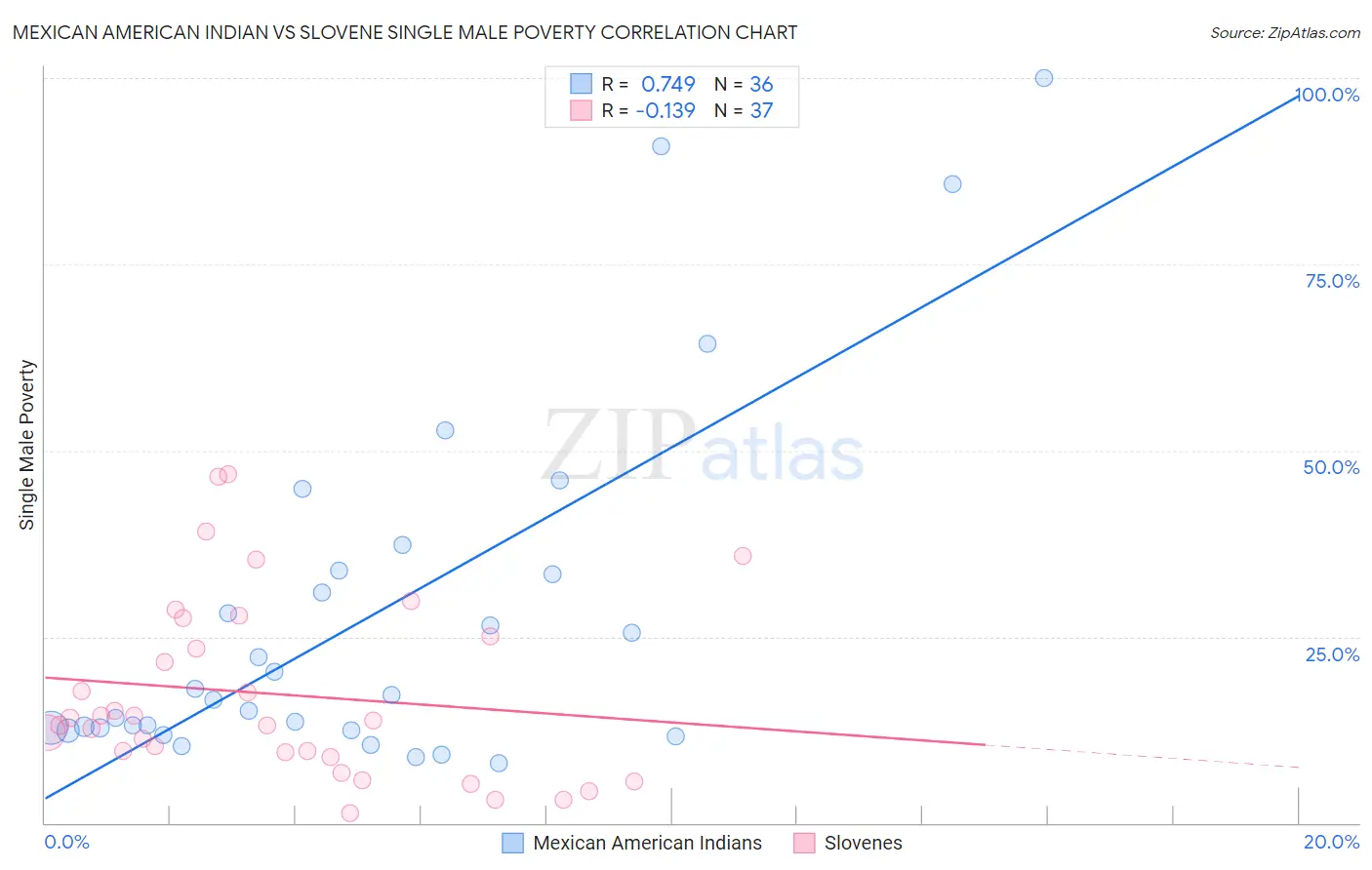 Mexican American Indian vs Slovene Single Male Poverty