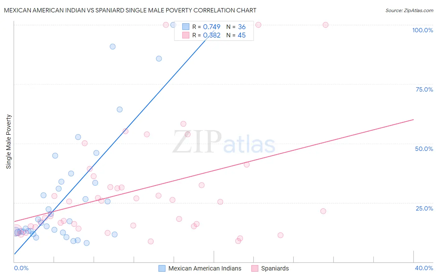 Mexican American Indian vs Spaniard Single Male Poverty